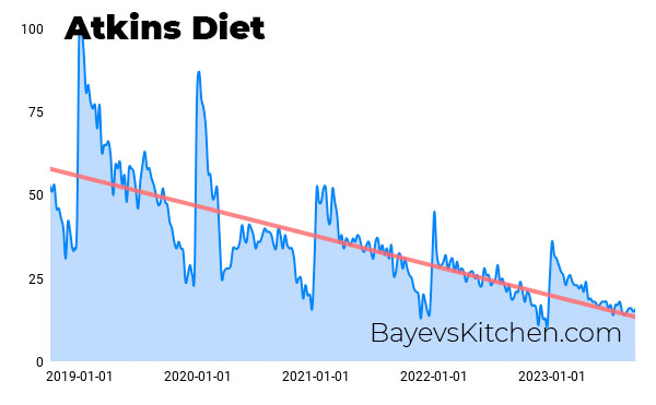 Atkins diet popularity chart for last 5 years