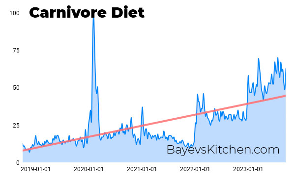 Carnivore diet popularity chart for last 5 years