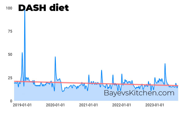 Dash diet popularity chart for last 5 years