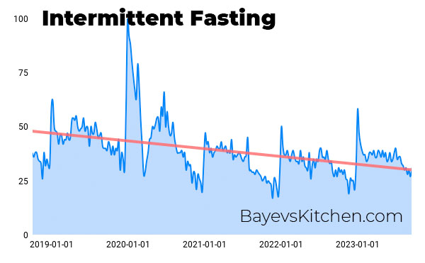 Intermittent Fasting  popularity chart for last 5 years