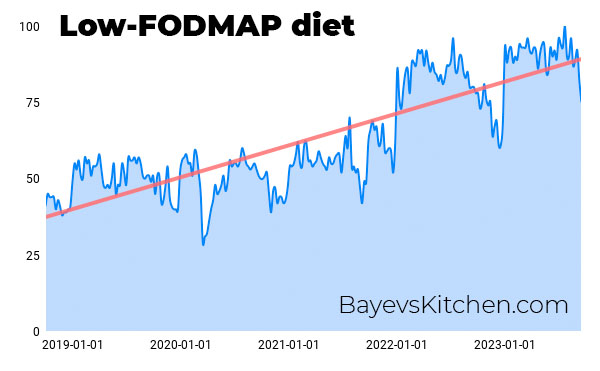 Low Foodmap diet popularity chart for last 5 years