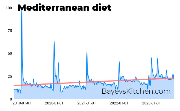 Mediterranean diet popularity chart for last 5 years