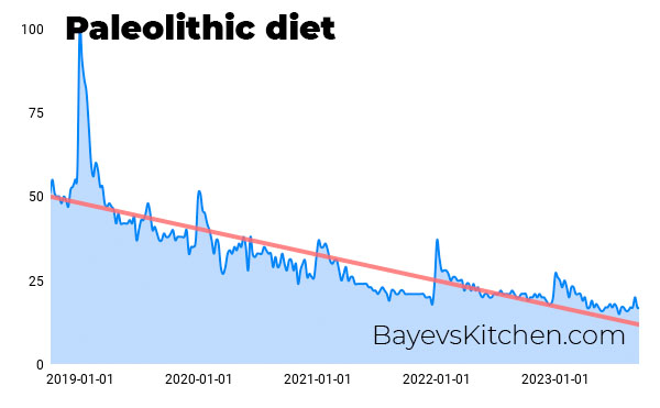 Palaeolithic diet popularity chart for last 5 years