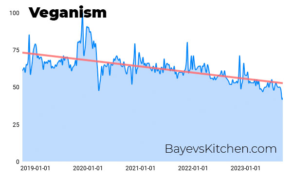 Veganism popularity chart for last 5 years