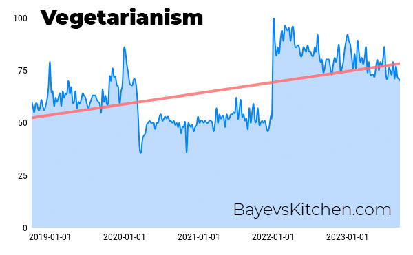 Vegetarianism popularity chart for last 5 years