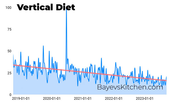 Vertical diet popularity chart for last 5 years
