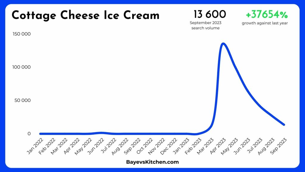 Cottage Cheese Ice Cream Trend visualization