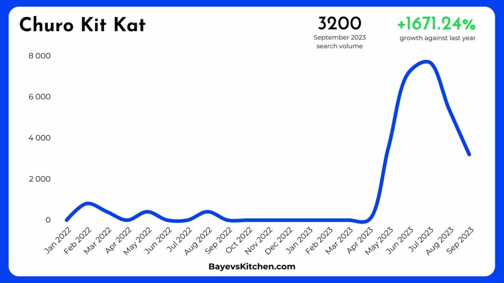 Churo Kit Kat trend visualisation