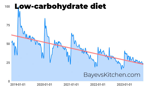 Low carbohydrate diet popularity chart for last 5 years