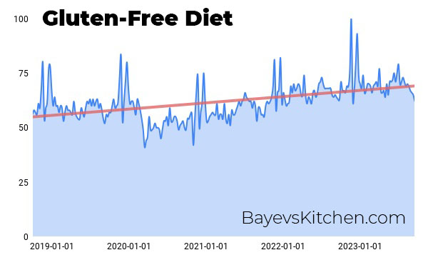 Gluten free diet popularity chart for last 5 years
