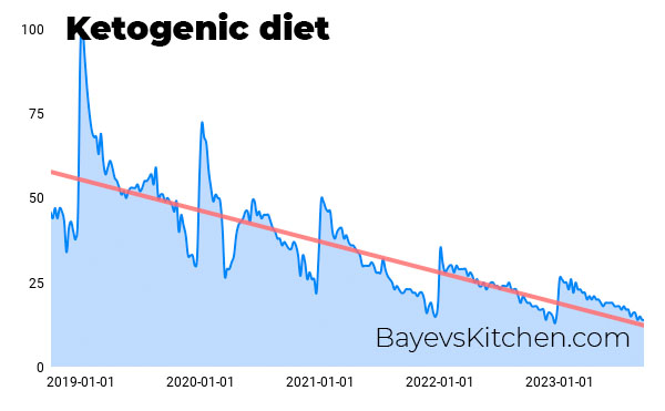 Ketogenic diet popularity chart for last 5 years